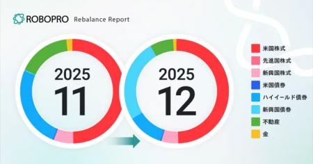 米国株式を中心として株式資産の比率を概ね維持しなが