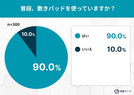 「敷きパッド」使用率は9割!季節での使い分けは半数 「敷きパッド」使用率は9割!季節での使い分けは半数