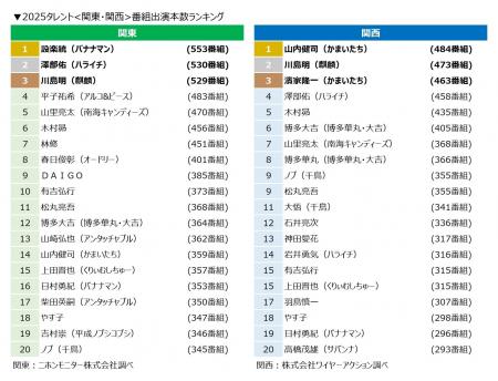 設楽統さん3年ぶりの年間首位!ブレイクはtimel 設楽統さん3年ぶりの年間首位!ブレイクはtimel
