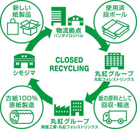 使用済み段ボールのクローズドリサイクルによるutf-8 使用済み段ボールのクローズドリサイクルによるutf-8