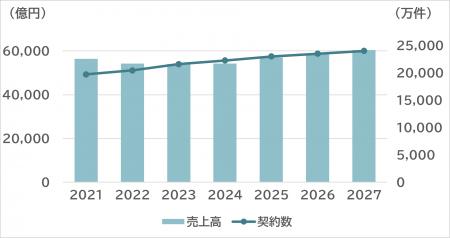 SVP注目市場分析 「通信キャリア (MNO)」を公開