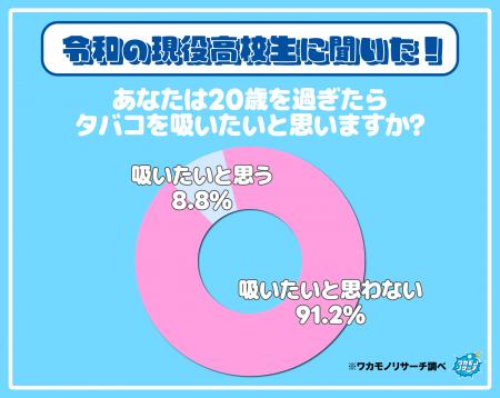 令和の現役高校生の９割以上「２０歳を過ぎてもタバコ