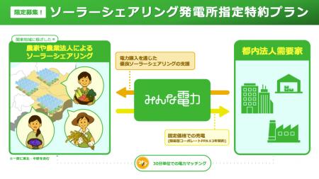 UPDATER、東京都の法人限定の「ソーラーシェアリング