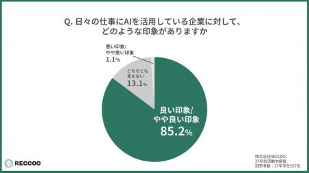 【27卒就活速報】AI非活用の企業に“敬遠傾向” 上位校