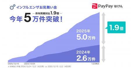 【PayPayほけん】PayPayアプリで加入できる「インフル