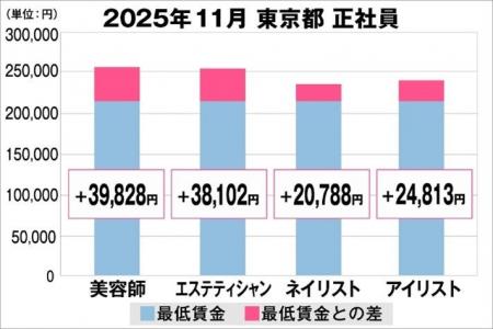 美プロ調べ「2025年11月　最低賃金から見る美容業界の