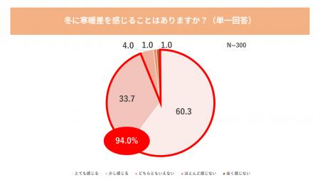 今年は一気に冬到来！家の中でも注意したい“イエナカ