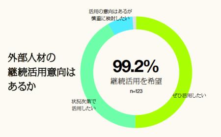 外部人材の受け入れ企業、9割以上が「成果あり」と回