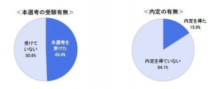 27卒学生の就職活動はさらなる早期化へ　～27卒学生の