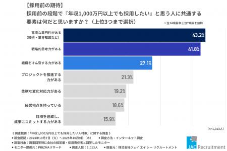【調査レポート】なぜ年収1,000万円超でも“期待外れ”