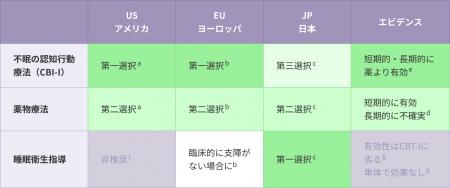 【精神科医と共同開発】薬に頼らず眠る力を取り戻す。