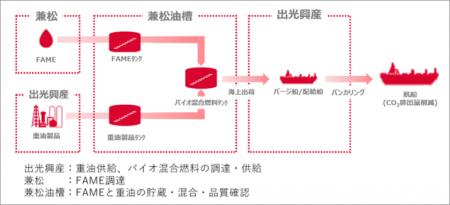 国内石油元売り初、外航船舶向けバイオ混合燃料の供給 国内石油元売り初、外航船舶向けバイオ混合燃料の供給
