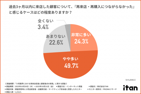 【約7割が再来店につながらずと回答】単発購入で終わ