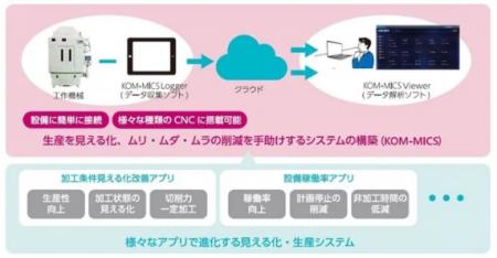 クオリカ、コマテックの全3工場43台の設備に工場の生