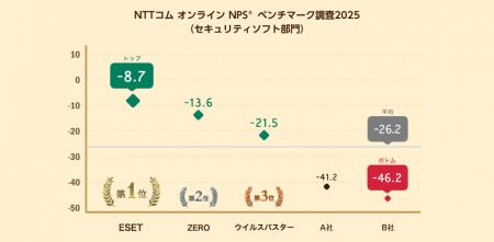 セキュリティソフトを対象としたNPS(R)ベンチマーク調