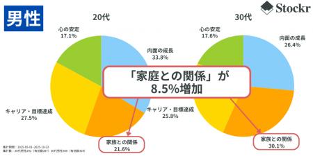 【2025年調査 若手子育て世代の傾向】男性育休取得率4