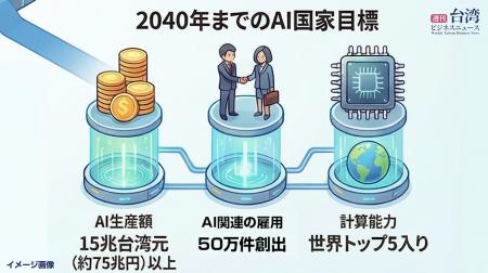 【週刊台湾ビジネスニュース】グーグルAIインフラ開発