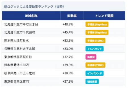 【独自調査】地価調査発表から3ヶ月。公的データの”空