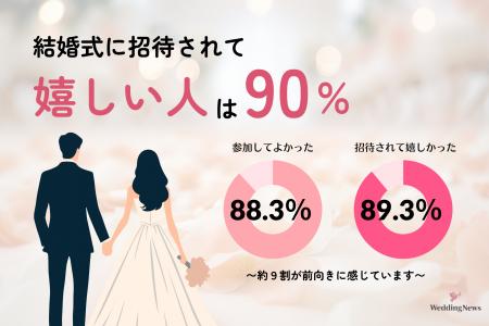 結婚式に呼ばれるのは「迷惑」じゃない! 約9割のゲス 結婚式に呼ばれるのは「迷惑」じゃない! 約9割のゲス