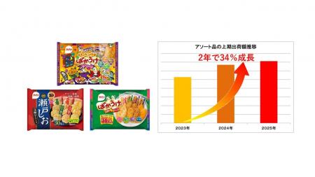 【栗山米菓の2025年販売動向】アソート商品が2年で3割 【栗山米菓の2025年販売動向】アソート商品が2年で3割
