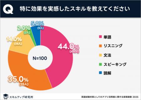 英語試験対策アプリの利用で効果を実感したのは単語と 英語試験対策アプリの利用で効果を実感したのは単語と