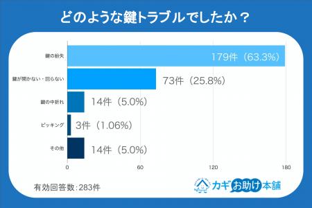 【独自調査】鍵の未来、どうなる?スマートロックへの 【独自調査】鍵の未来、どうなる?スマートロックへの