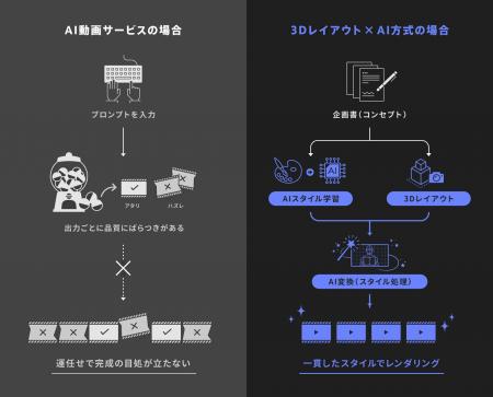 3Dレイアウト×AIで「少人数でも映画品質」。stuがCafe