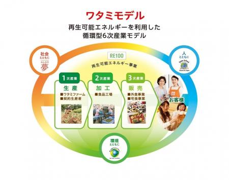 ワタミ 日本最大級の環境展「エコプロ2025」に出展 ワタミ 日本最大級の環境展「エコプロ2025」に出展