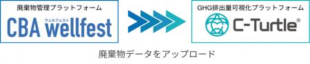 廃棄物管理プラットフォームとGHG排出量可視化プラッ