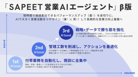 営業組織の“時間がない”を解消し、目標達成への最短ル 営業組織の“時間がない”を解消し、目標達成への最短ル