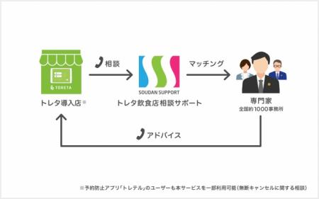 トレタ、日本法規情報と飲食店向け電話相談サービス「