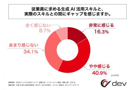 生成AI導入企業の経営者の約6割が、従業員に求める生