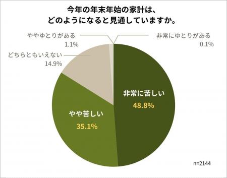 「お正月どころではない」――年末年始、8割が家計苦・