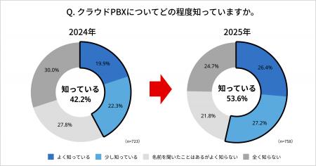 【ビジネス現場のクラウドPBX認知度は5割超】クラウド 【ビジネス現場のクラウドPBX認知度は5割超】クラウド