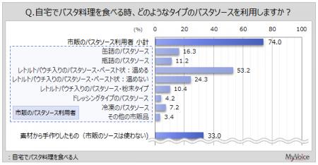 【パスタソースに関する調査】自宅でパスタを食べる人 【パスタソースに関する調査】自宅でパスタを食べる人