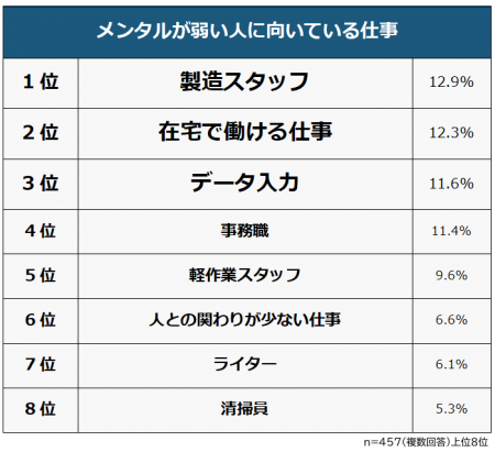 【メンタルが弱い人に向いている仕事ランキング】経験 【メンタルが弱い人に向いている仕事ランキング】経験