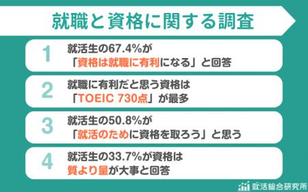【調査レポート】就職に有利だと思う資格「TOEIC730点