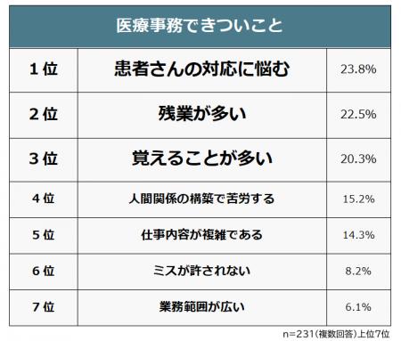 【医療事務できついことランキング】男女231人アンケ