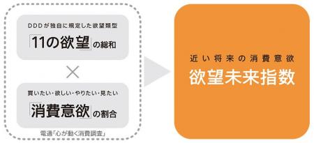 電通、電通マクロミルインサイトが「欲望未来指数」の