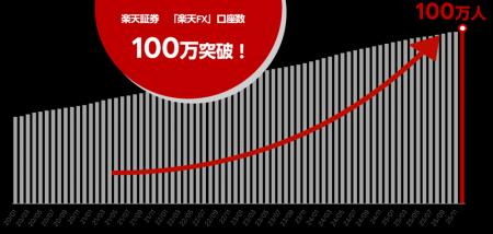 楽天証券、「楽天FX」口座数100万口座達成のお知らせ