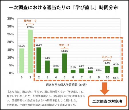 【大企業従業員調査】「学習している人」はどのような