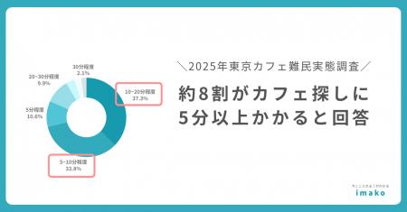 【混雑調査リリース】約8割がカフェ探しに5分以上かか