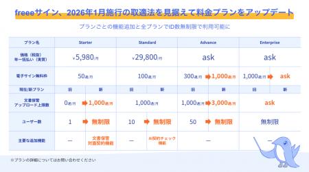 freeeサイン、1月施行の取適法を見据えて料金プutf-8