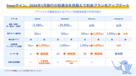 freeeサイン、1月施行の取適法を見据えて料金プランを