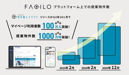『Facilo物件購入クラウド』のマイページ利用者数100