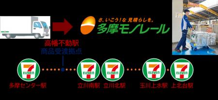 日本初(※)、モノレールを活用した商品配送を開始