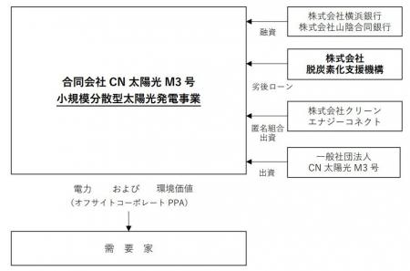 株式会社脱炭素化支援機構が株式会社クリーンエナジー