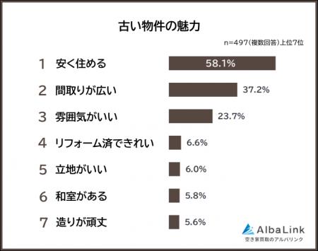 【古い物件の魅力ランキング】男女497人アンケート調