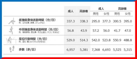 成人の中高強度身体活動時間は1日56.8分／計測機器を