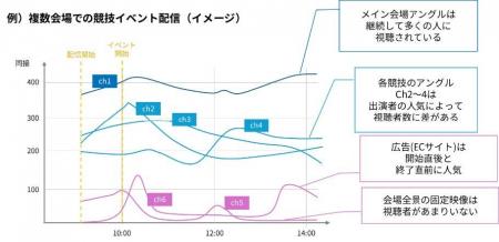 視聴データの可視化で配信改善を支援。マルチアングル